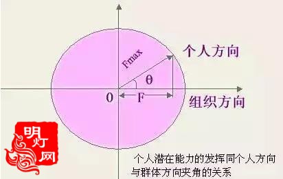 中松义郎目标一致理论